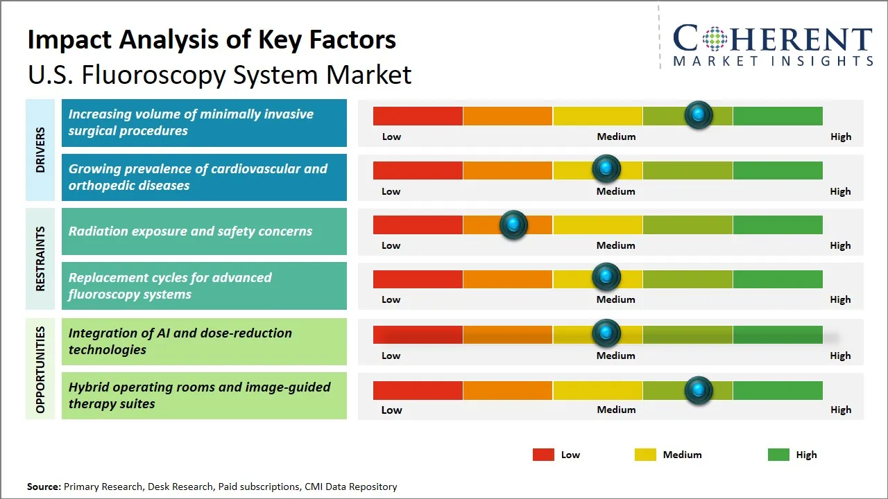 U.S. Fluoroscopy System Market Key Factors